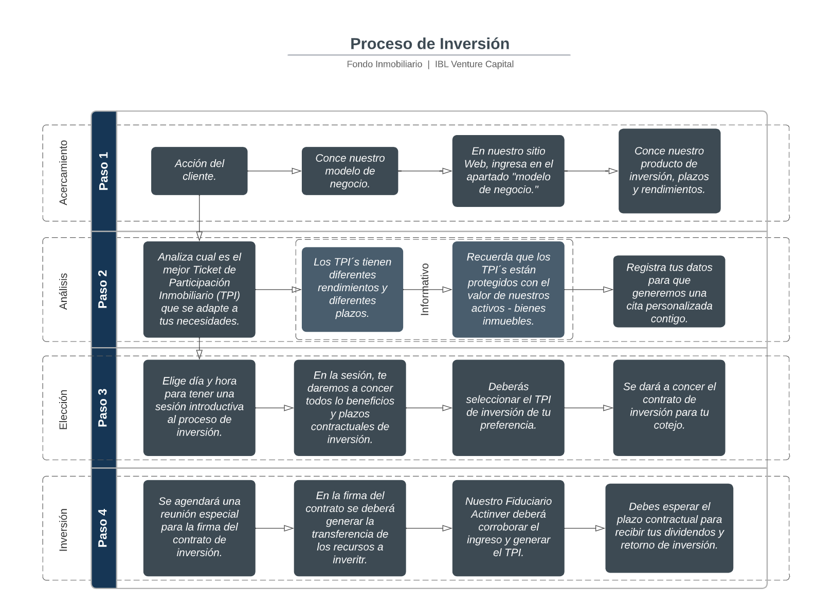 Proceso de inversión IBL VC